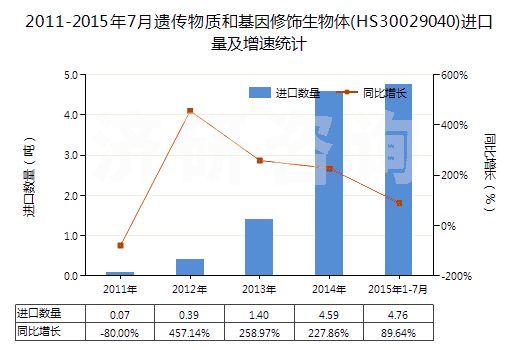 2011-2015年7月遺傳物質(zhì)和基因修飾生物體(HS30029040)進口量及增速統(tǒng)計